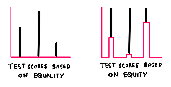 Equality Vs. Equity: How To Be Fair? — An illustration showing a test-scores graph on the left based on equality. This is just a graph with three different scores, the left most being meidocre, the middle one being high, and the right one being the lowest. On the right, we see test scores based on equity. Here, the graph’s axis is raised or lowered locally to make all the scores reach the same y-value. This seems unfair.