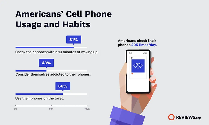 A graphic showing Americans’ cell phone usage habits