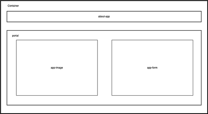 HTML containers with their respective classes