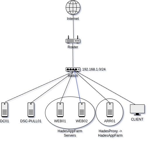 IIS Web Farm Automation: Implementing Infrastructure as Code (IaC) with PowerShell DSC and gMSA