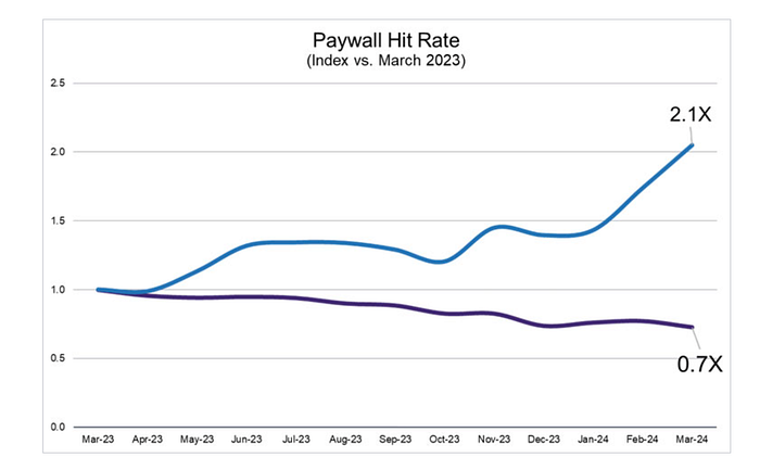 How to increase paywall conversion, fast