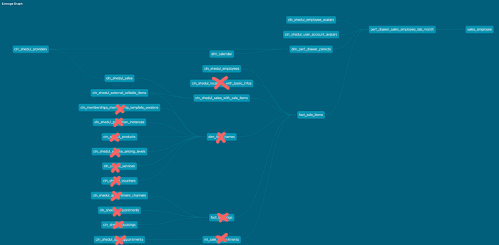 Lineage graph of the sales-by-employee query after optimisation, showing only required tables and dependencies, with removed nodes marked by red crosses.