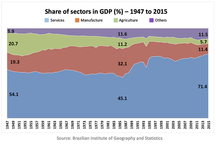 Gráfico mostrando a participação de 4 setores no PIB (%)