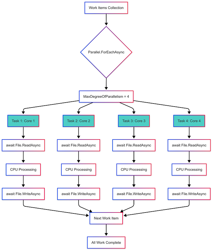 Flowchart of work items being processed in parallel across four CPU cores: each task performs async file operations and CPU work concurrently until all items complete.