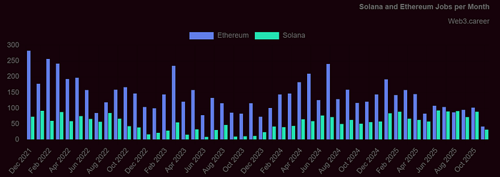 How many Solana and Ethereum jobs are there?