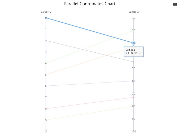 A parallel coordinates chart with two linear axes, being hovered on the right side of the line