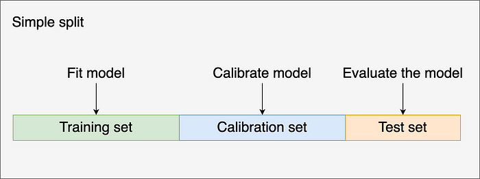 Platt Scaling 流程