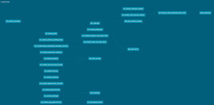 Lineage graph of the sales-by-employee query, showing upstream source tables, intermediate dimensions and facts, and their dependencies leading to the final output table.