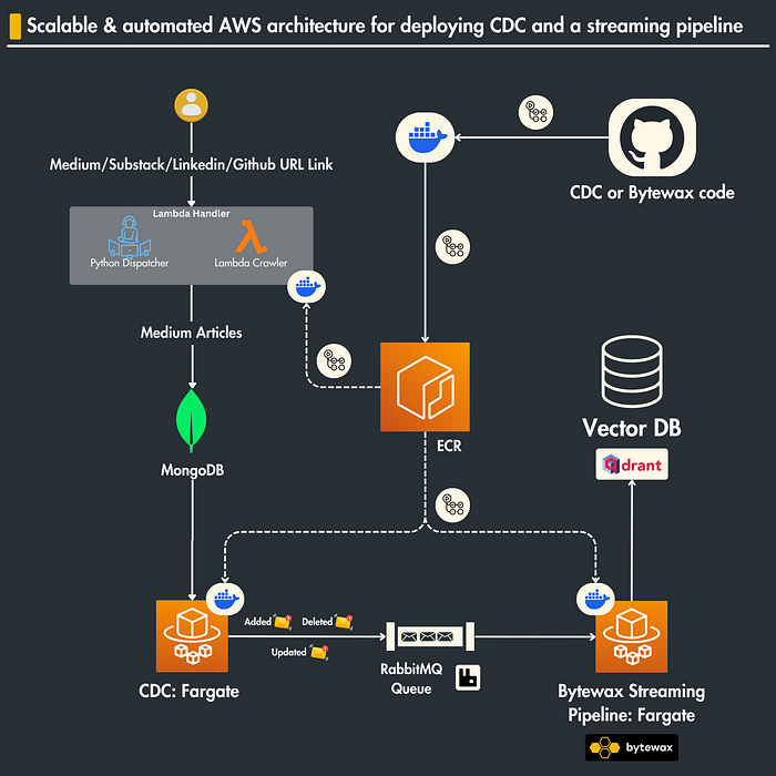 Diagram of Streaming Pipelines for Fine-tuning LLMs and RAG in Real-Time that deploys CDC