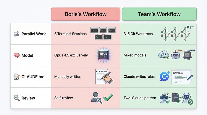 Claude Code — Boris’s Workflow vs Team’s Workflow