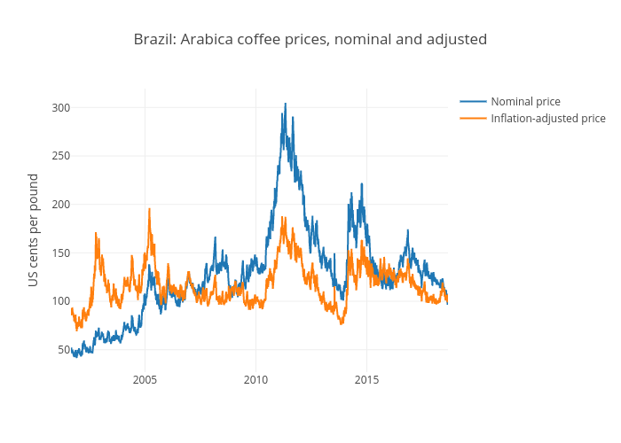 Is 100 the new 50?. Producers are unhappy at coffee prices… by