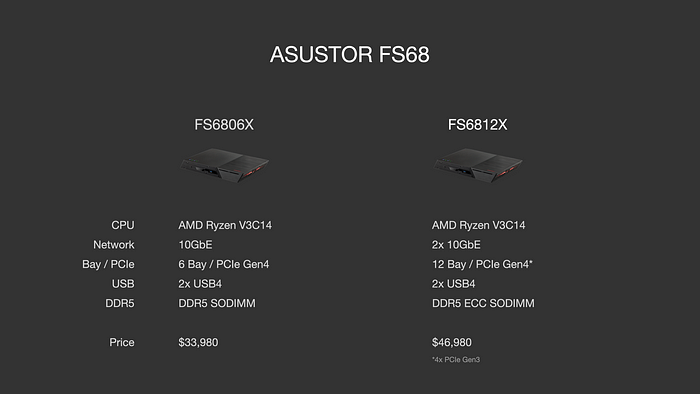 ASUSTOR FS68 系列依舊一支獨秀，12 支 M.2、雙 USB4、雙 10GbE、PCIe Gen4
