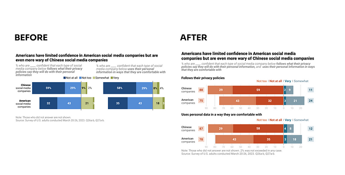 Regesign of the chart showing the distributions of respondents who agree and disagree with two statements related to how Chinese and American social media companies handle users’ personal data. The first is compliance with privacy policies, and the second is using users’ data in a way that is comfortable for them. Comparison of the version before and after redesign.