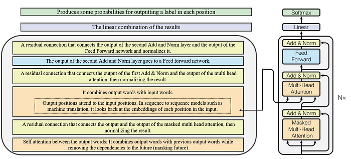 The decoder block in Transformer Architecture