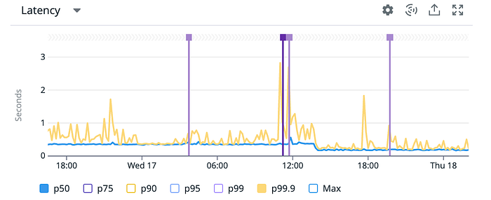 Time-series latency chart for the sales-by-employee query showing percentiles up to p99.9, with a lower p99.9 baseline and fewer, less severe spikes after optimisation.