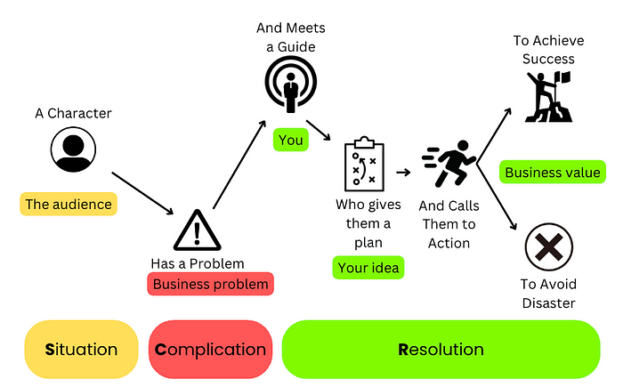 How to Create Powerful Storylines in Business Like Top Consultants Do, SilvioDeda How to Create Powerful Storylines in Business Like Top Consultants Do