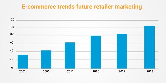 New E-commerce trends shaping the future of retail marketing  by 