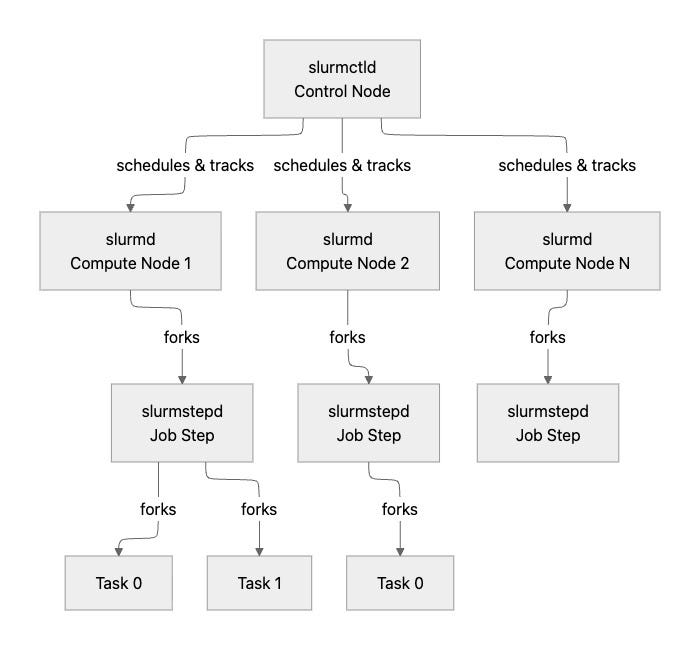 HPC Notes — Slurm Under The Hood