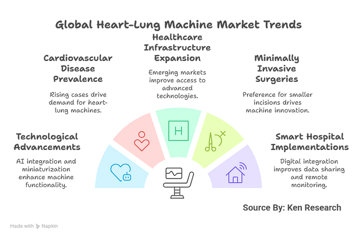 Global Heart-Lung Machine Market: Trends and Challenges 42 Global Heart-Lung Machine Market Trends