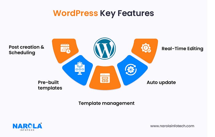 WordPress Key Features — Enterprise Software Examples