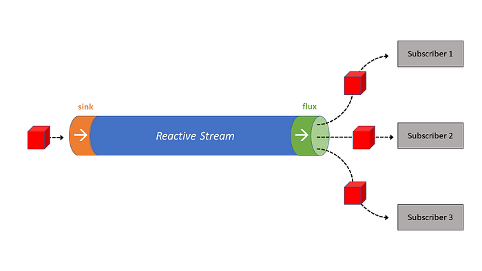 diagram showing a reactive stream as a pipe