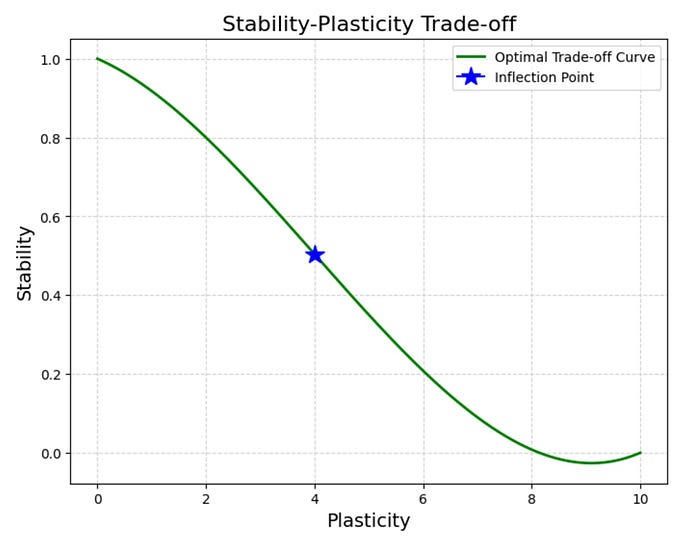 The Pareto frontier: stability-plasticity trade off. 帕累托前沿：稳定性和可塑性之间的权衡。