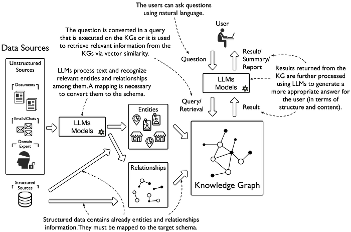 KGs building with and without LLMs, and LLM support for querying and retrieval