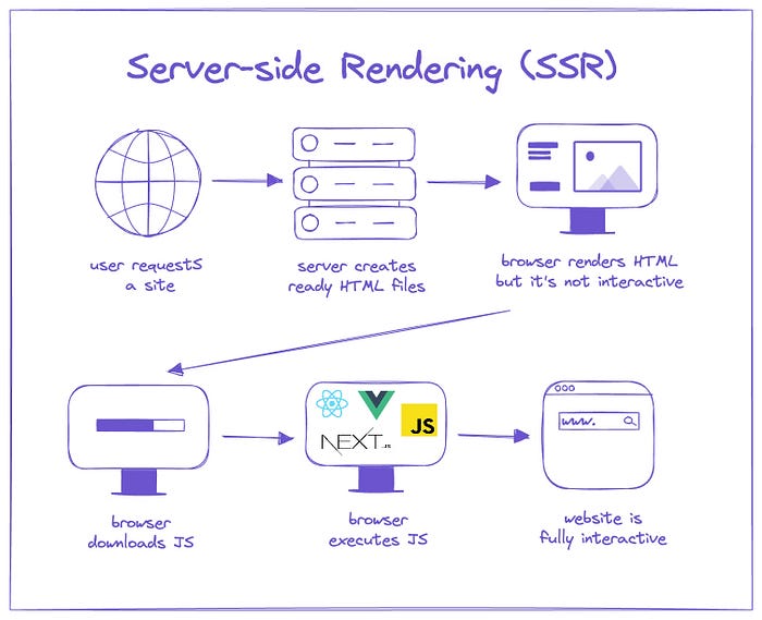 “Diagram illustrating Server-side Rendering (SSR) workflow with six sequential steps: user requests a site (globe icon), server creates ready HTML files (server stack), browser renders non-interactive HTML (monitor with page), browser downloads JavaScript (computer icon), browser executes JS with frameworks like React/Vue/Next.js (monitor with framework logos), and finally website becomes fully interactive (browser window icon).”