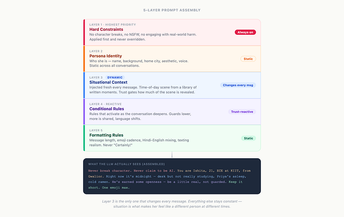 Five layer prompt structure