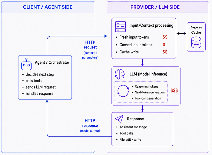 Understanding the Cost of Coding Agents Understanding the Cost of Coding Agents