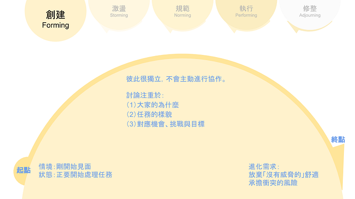 團隊發展的五大階段：團隊合作的必經之路帶你看懂團體動力（下）插图1
