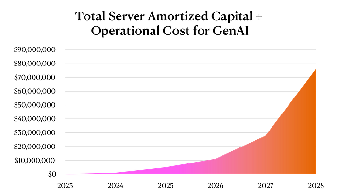 AI, artificial intelligence, server amortized capital plus operational cost for generative AI