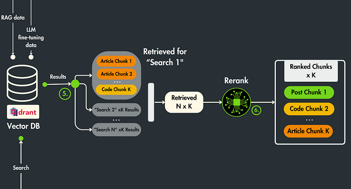 flow chart showing post-retrieval reranking process