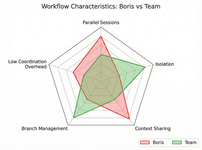 Claude Code — Workflow Characteristics: Boris vs Team