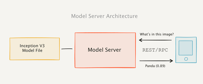The 5 Components Towards Building Production-Ready Machine Learning ...