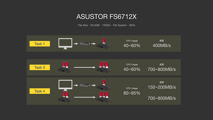ASUSTOR FS68 系列依舊一支獨秀，12 支 M.2、雙 USB4、雙 10GbE、PCIe Gen4