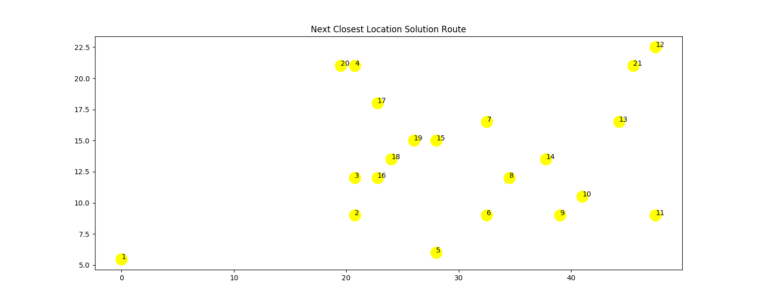 An animated scatter plot showing the Next Closest Location solution route for optimizing picking paths in a warehouse with Python. The plot shows numbered points representing warehouse locations connected by dashed lines indicating the sequence of the picking path. Locations are scattered across a grid with the route starting at point 1 and ending at point 21. The points are colored yellow.