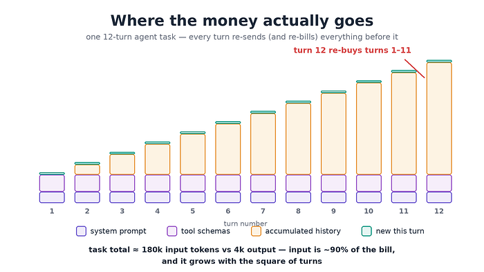The Economics of Agents: Token Accounting, Caching, and Routing