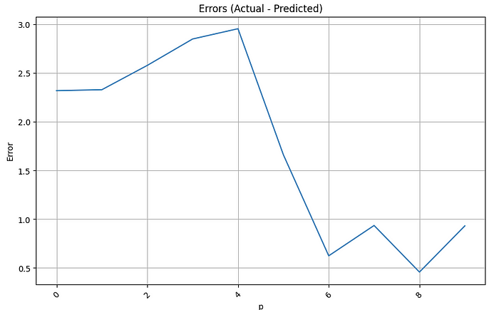 Errors against p-order values