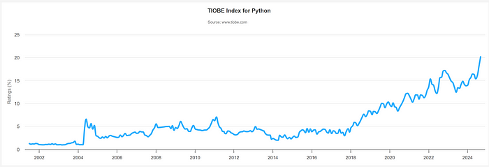 TIOBE Index For Python — C# Is Dead