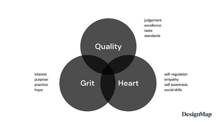 Venn diagram of quality, grit and heart. Labels “grit: interest, purpose, practice, hope”, “heart: self-regulation, empathy, self awareness, social skills”, “quality: judgement, excellence, taste, standards”. Credit: DesignMap.