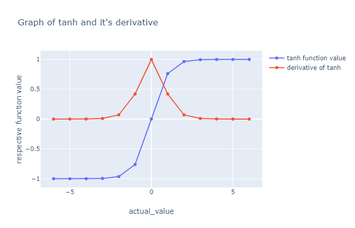 Why tanh outperforms sigmoid | Medium