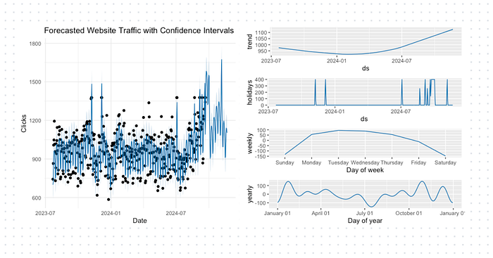 Website traffic forecast of a news site using Meta’s Prophet model and a custom Python program. Source: Country Fried Creative / Joe Domaleski