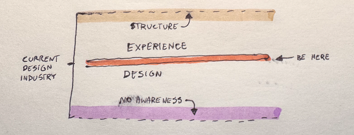 Design industry in 2026 became narrower