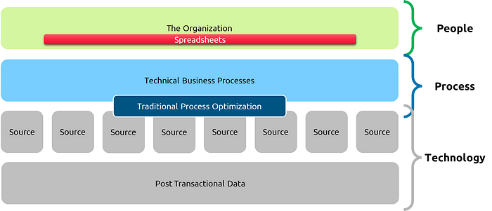This image is a conceptual architecture. At the top, “The Organization” is written on a green background with “Spreadsheets” on a red bar below it. Underneath, a blue bar reads “Technical Business Processes” leading to a section labeled “Traditional Process Optimization.” Below, eight grey boxes labeled “Source” feed into this section. Beneath these boxes, a large grey rectangle reads “Post Transactional Data,” indicating the flow of data from the bottom to the top.
