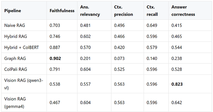 Benchmarking RAG Architectures Locally on a Real Financial PDF — Part 3: The Measurement Problem