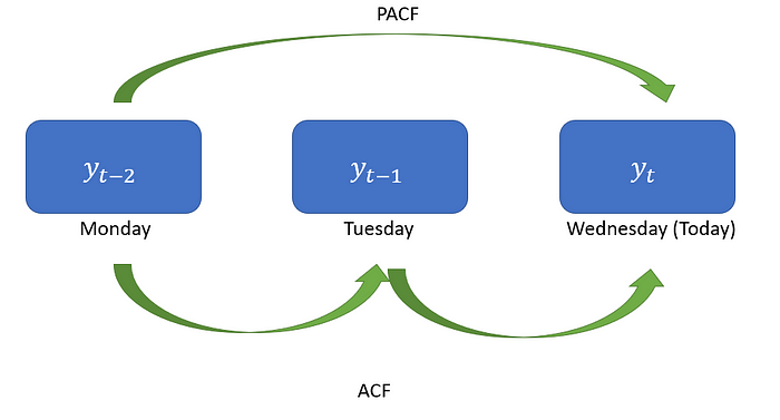 ACF & PACF.