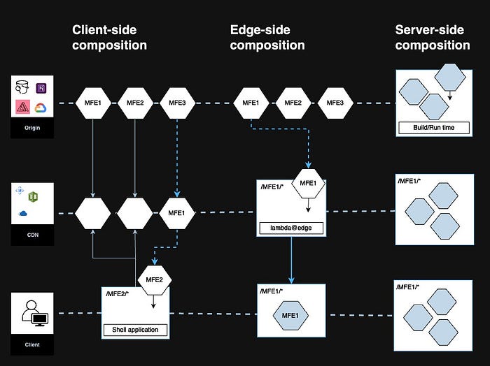 Composición de Microfrontends: Una comparativa visual entre la composición realizada en el lado del cliente, en el edge y en el servidor, ilustrando cómo cada enfoque maneja la integración y entrega de componentes al usuario final.