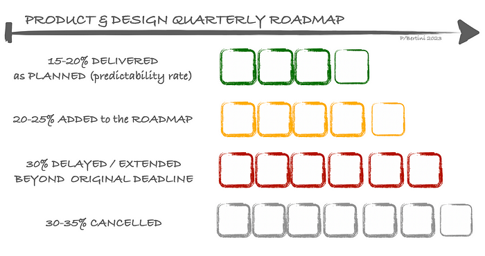 DesignOps and the impact of effective roadmaps | by Patrizia Bertini | UX Collective