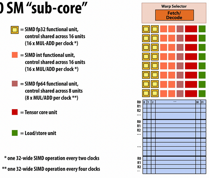 stanford cs149 lecture — V100 1 SM's sub-core (4 per SM)
